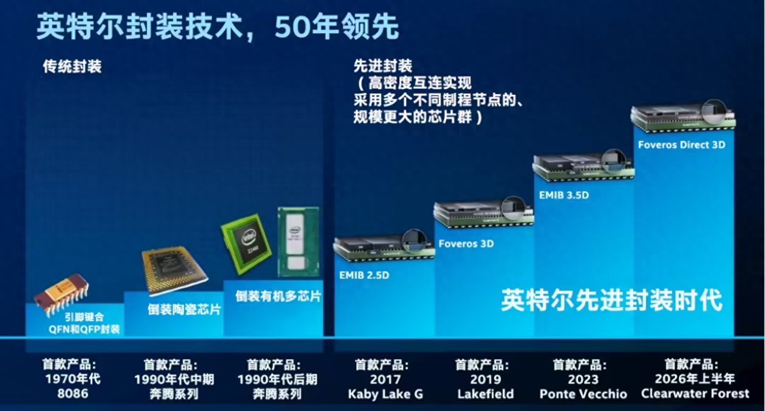 2.5D Foveros-S先進封裝：在二維與三維的邊界重塑摩爾定律
