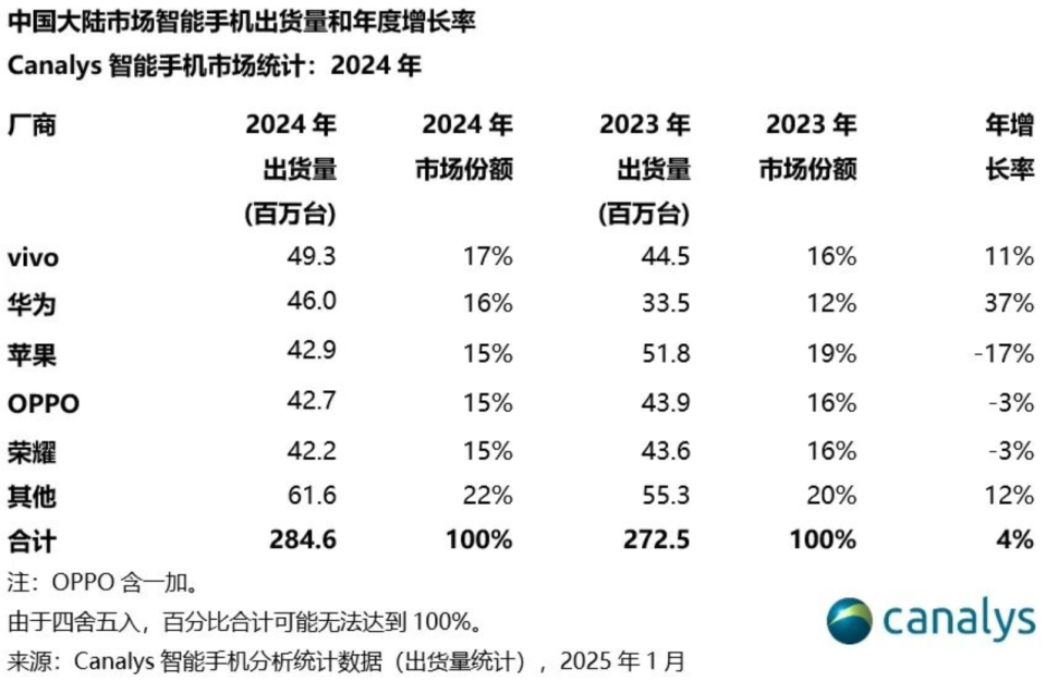 中國創新與突破50強排名：華為第一，OV等均上榜，唯獨小米缺席