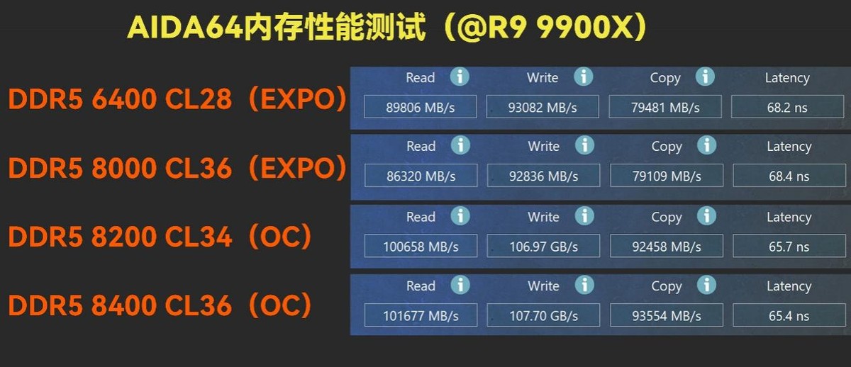 雙檔EXPO旗艦發燒內存 佰維DW100 OC LAB聯名款DDR5測評