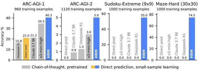 只用2700萬參數，這個推理模型超越了DeepSeek和Claude