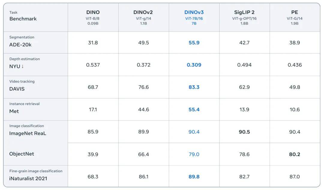 Meta視覺基座DINOv3王者歸來:自監督首次全面超越弱監督,商用開源