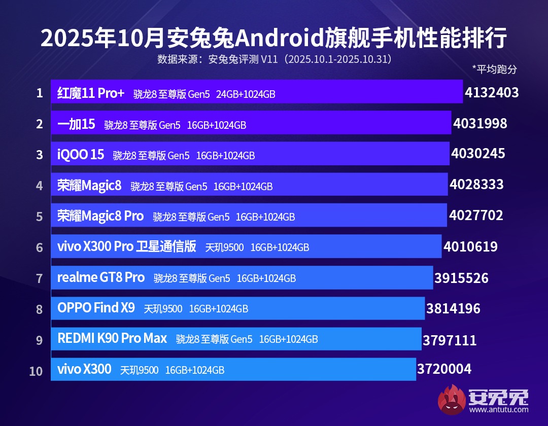 剛剛公布的性能 TOP10 手機排名，第一名毫無意外！