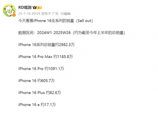 iPhone 16系列上半年銷量數據出爐，恐怖嗎？