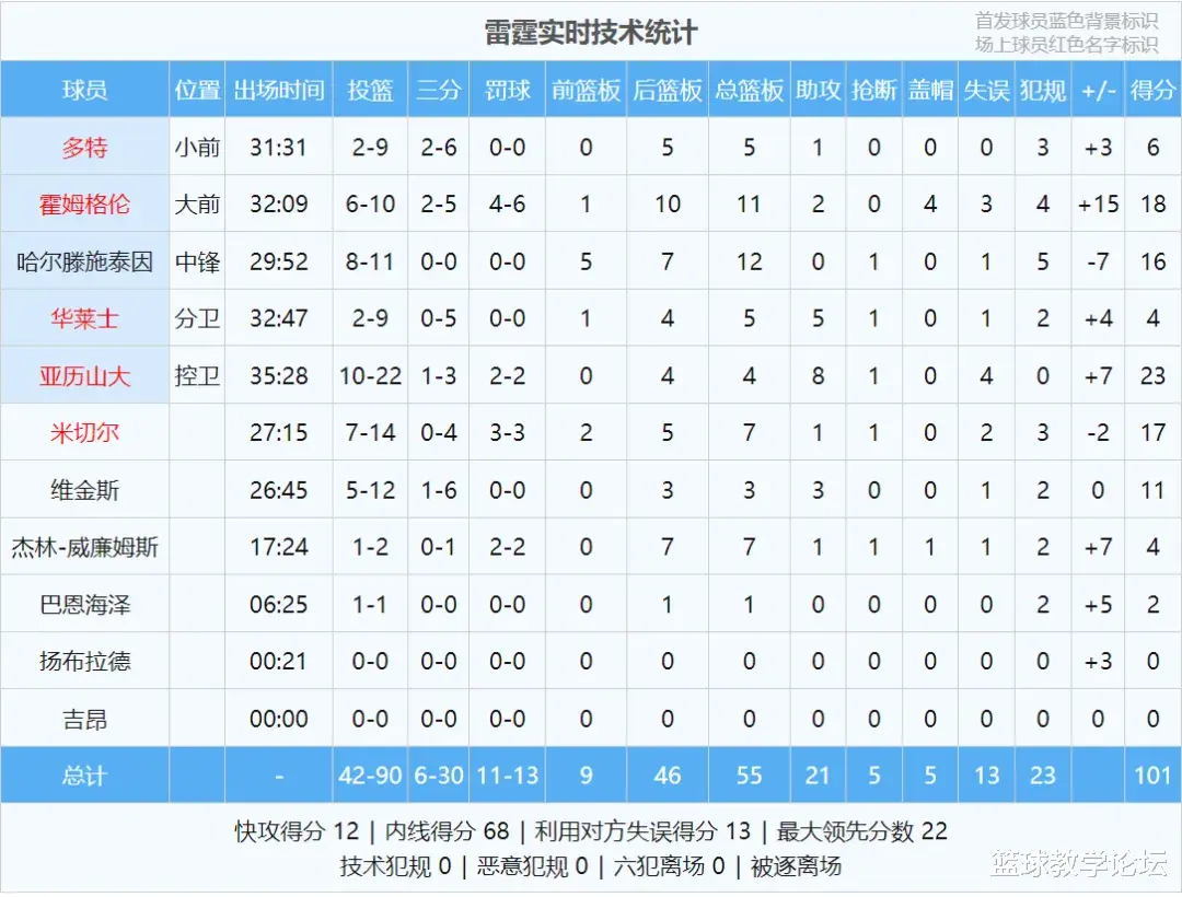 9中1!仅得2分0助攻!状元弗拉格提前撞上新秀墙