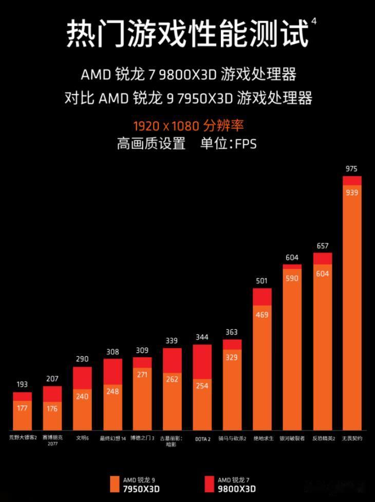 12.12必入神U！AMD 銳龍7 9800X3D京東政府補貼底價推薦