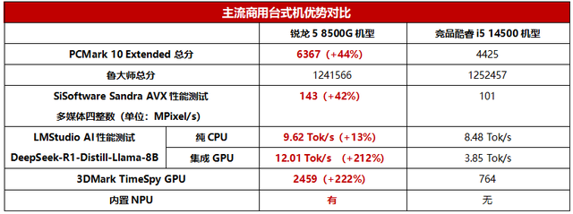 主流商用臺式電腦它最強！AMD銳龍5 8600G全面解析