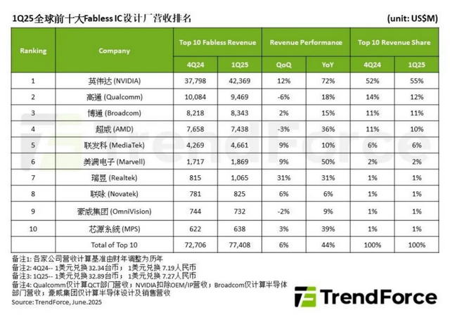 Q1全球IC设计公司TOP10，排名出炉
