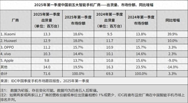 跌出前五是转型代价?高层大换血后,荣耀或将再度绝地还击