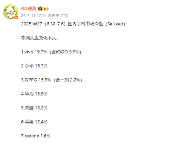 W27排名：OPPO快追上小米，榮耀超越蘋果