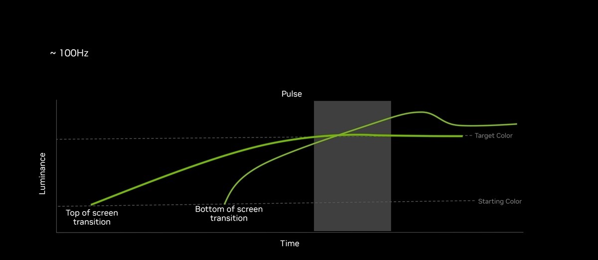 新一代視覺革命| 淺析NVIDIAG-SYNC Pulsar