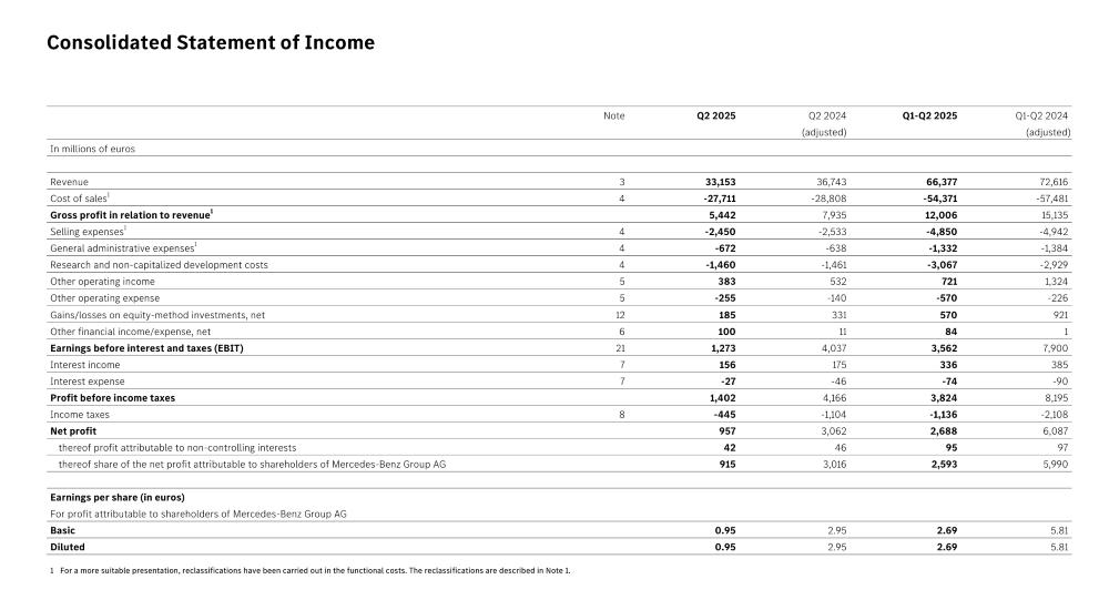 奔驰开启史上最大规模裁员，或波及3万人，最高补偿413万