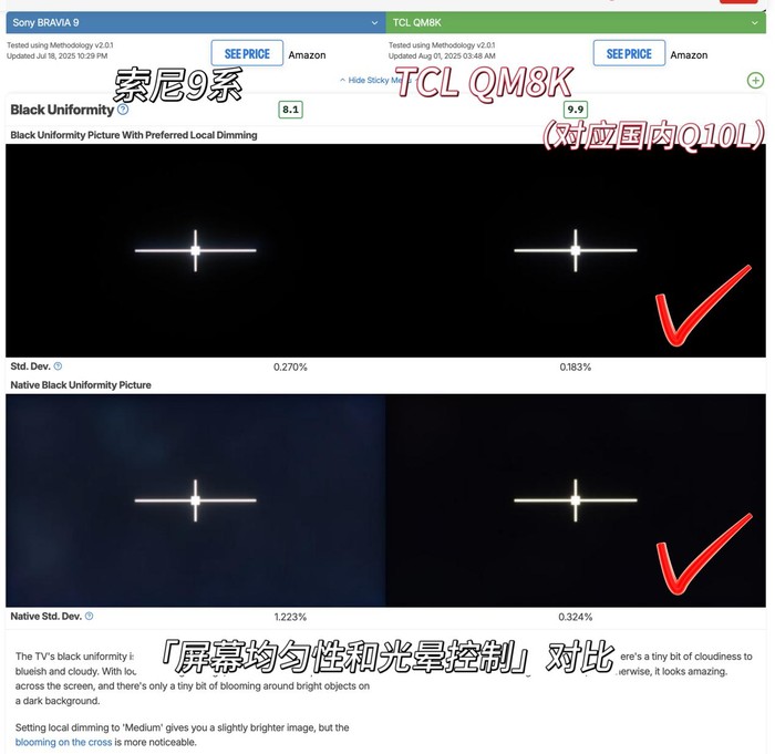 Rtings評測：TCL Q10L登頂全球Mini LED榜！