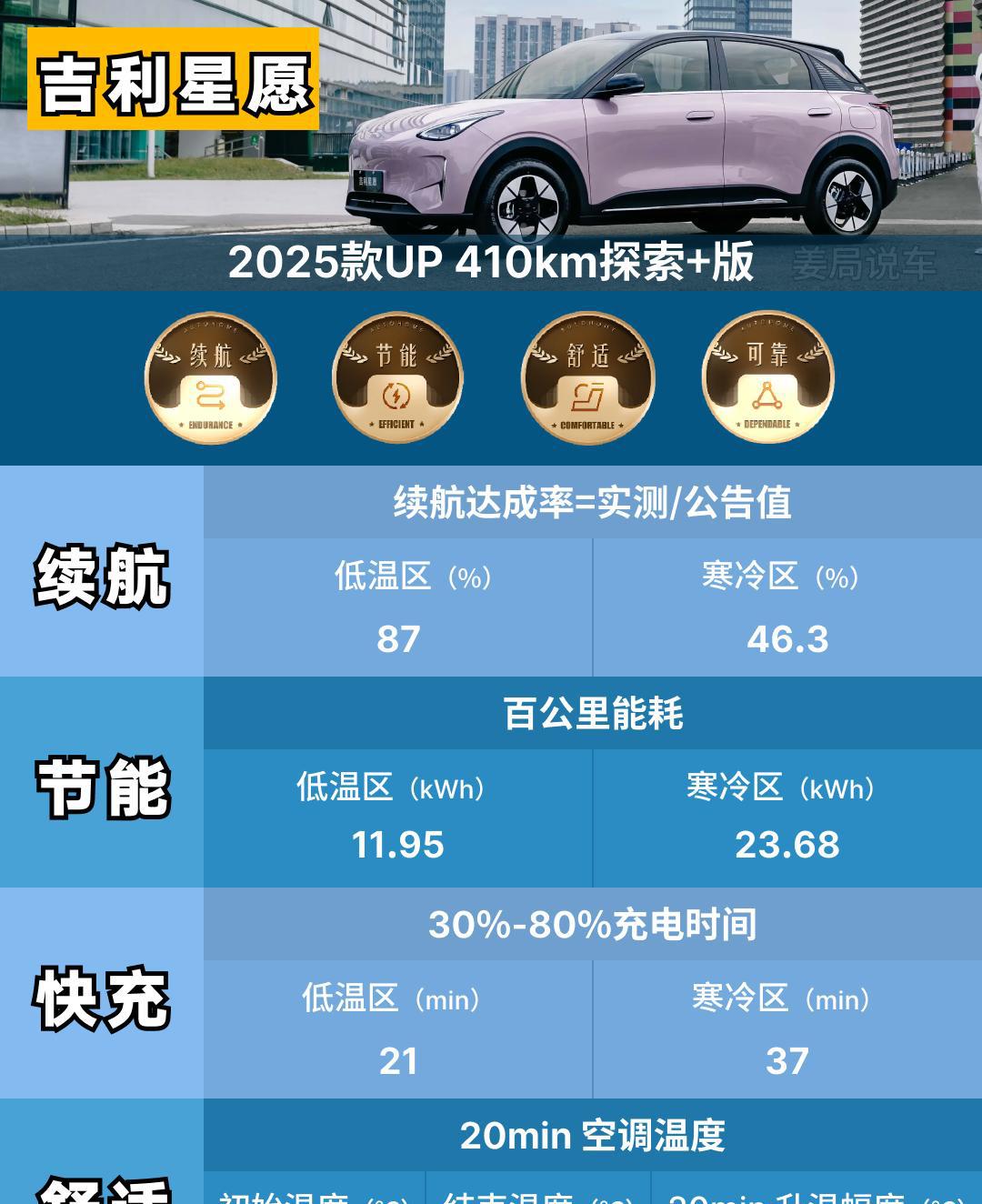 吉利星愿大卖的原因找到了，确实比同级表现好呀