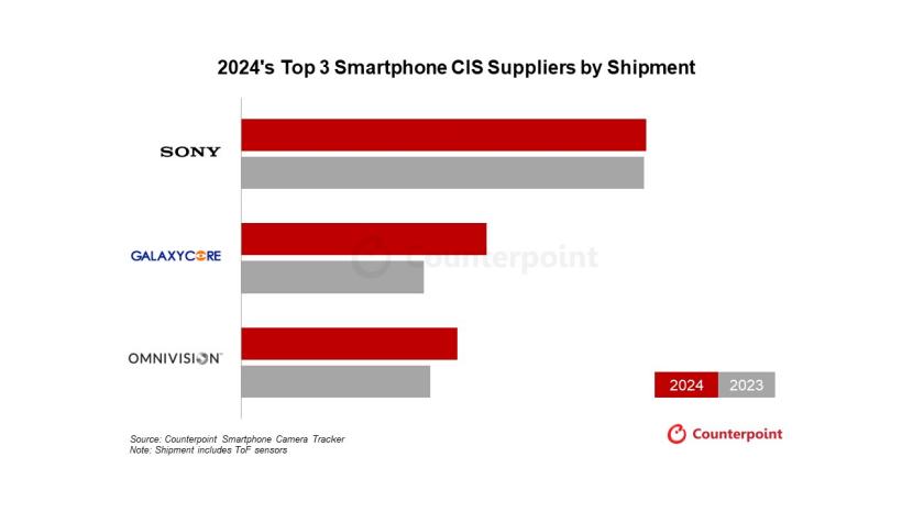 SK海力士退出,三星被打败,国产CMOS芯片,拿下全球第2、3名