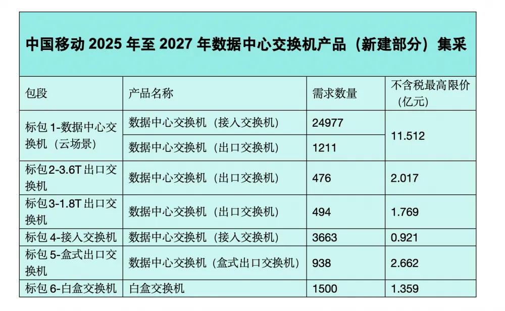 中國移動數據中心交換機20億大單：華為份額最高 銳捷全線入圍