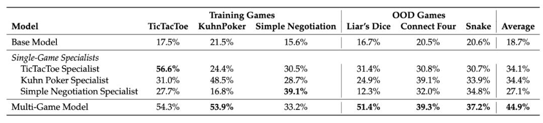 SPIRAL:零和游戏自对弈成为语言模型推理训练的「免费午餐」