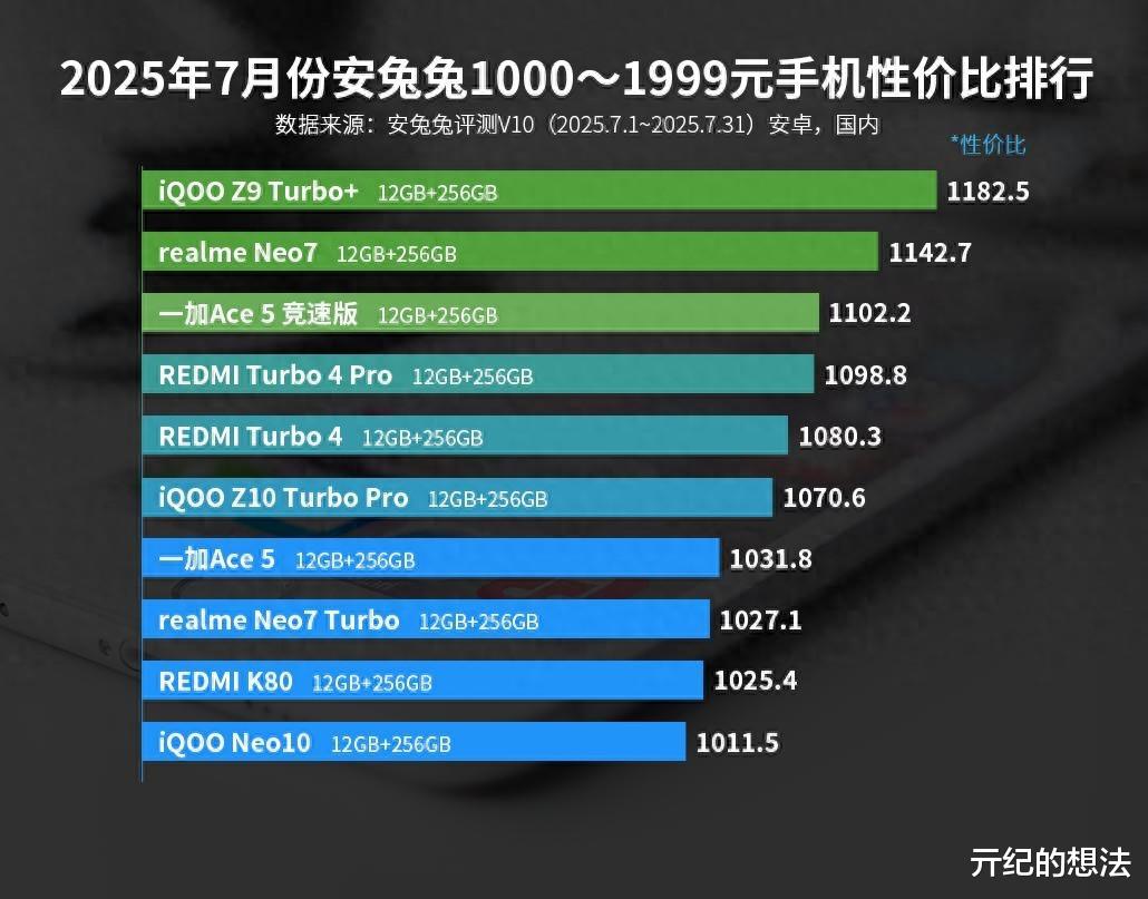 安卓千元機性價比排行榜：iQOO Neo10僅排第十，第一名已名不副實