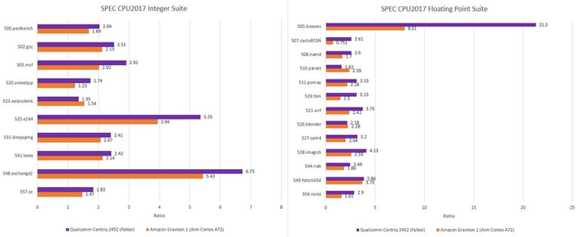 高通的Centriq 2400和Falkor架构