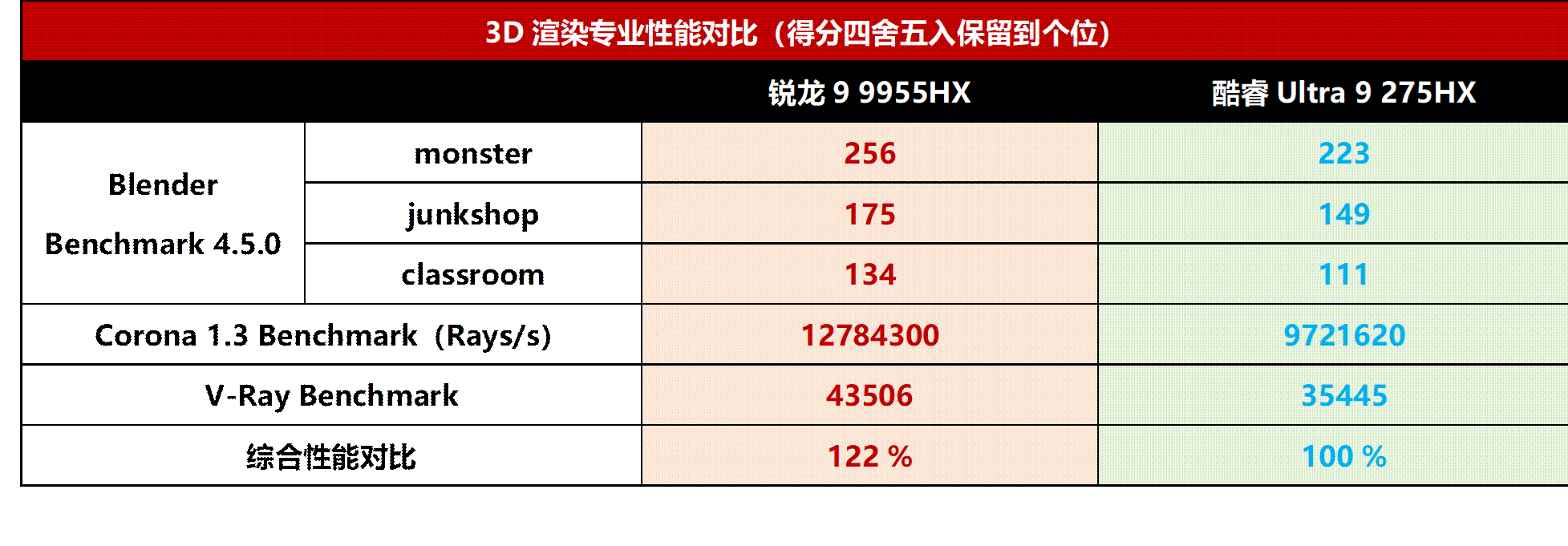 巔峰U的對決！R9 9955HX和U9 275HX旗艦游戲本該選誰？