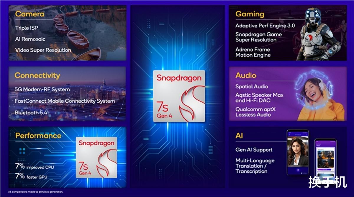 紅米首發！高通推出4nm驍龍7系新U，性能比上代微升7%