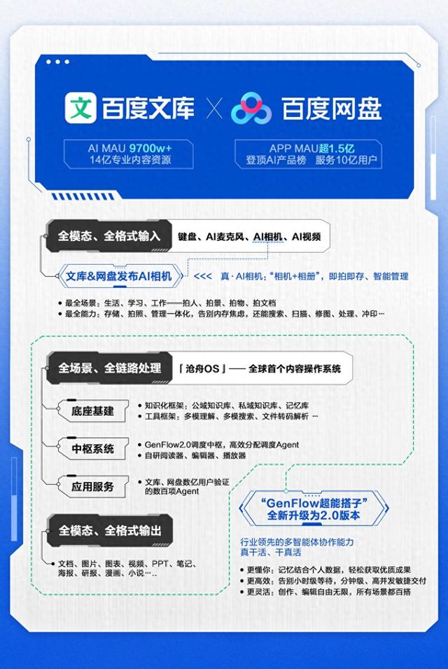百度网盘、文库联合发布“AI相机”:行业首个全模态超级入口
