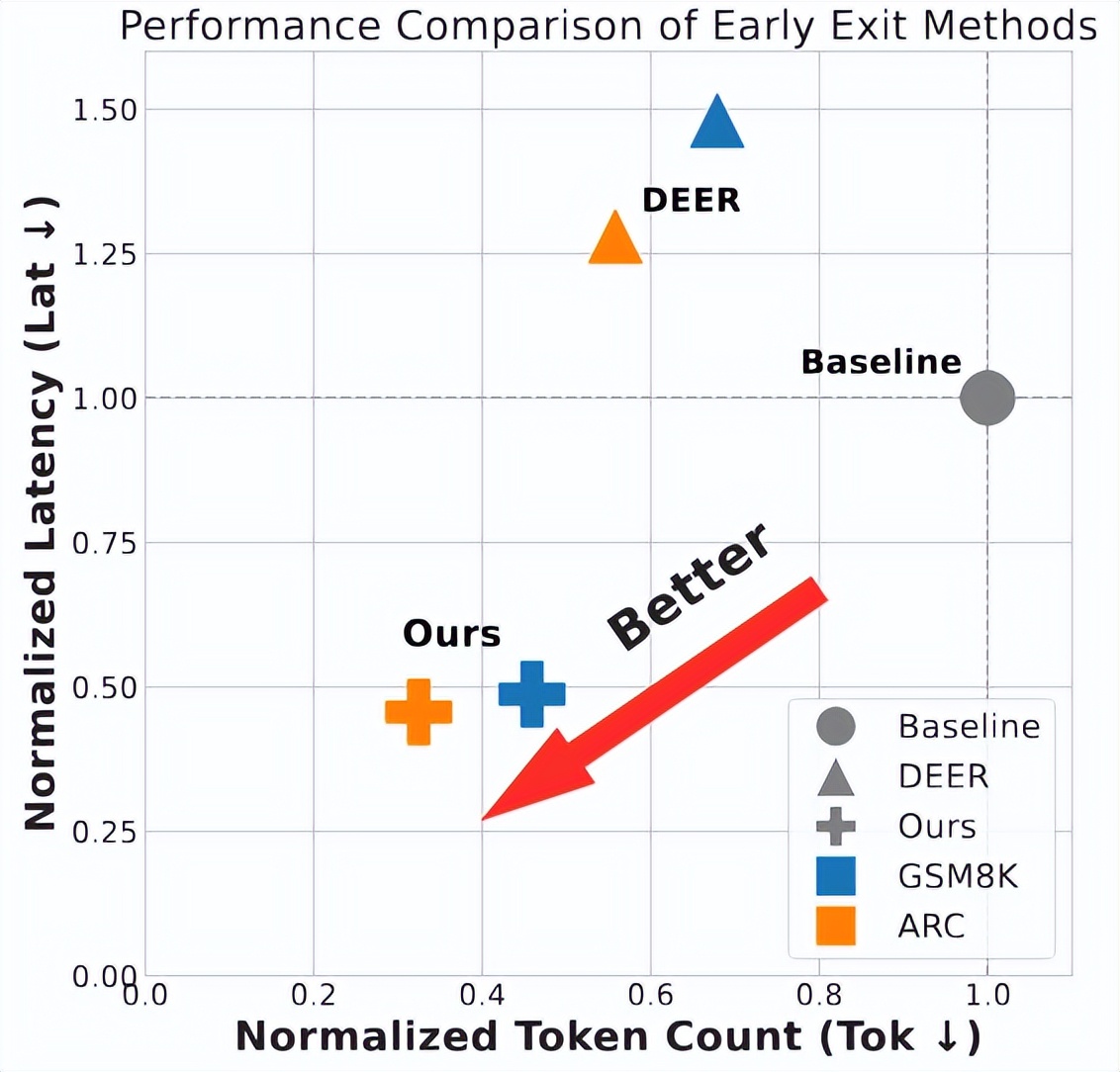 騰訊發布SpecExit算法，無損壓縮端到端加速2.5倍！