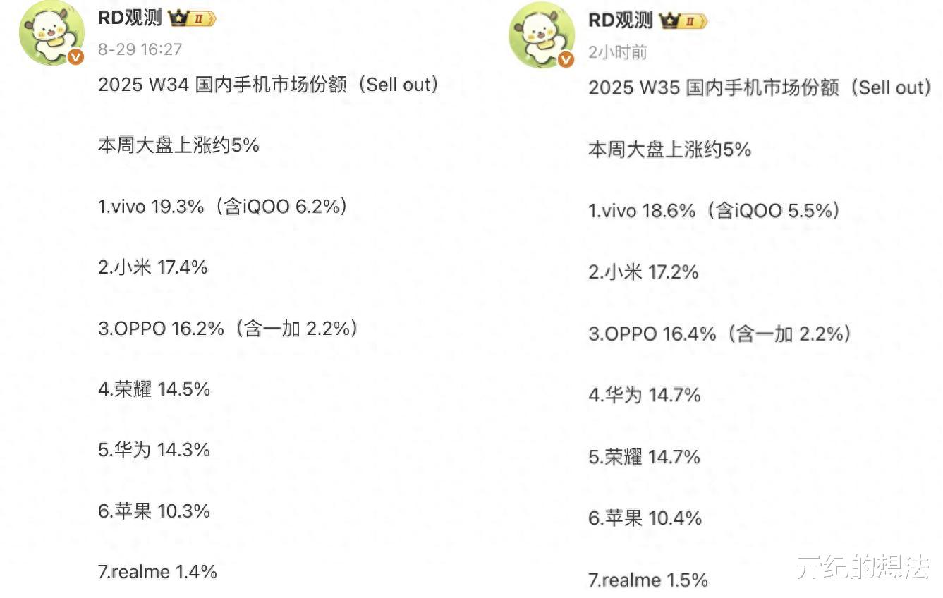 国内手机榜单更新：OPPO第三，苹果跌出前五，第一名无人撼动