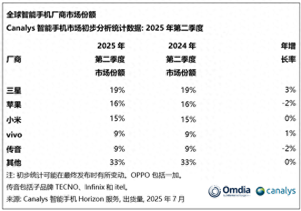 Q2全球/中国TOP5手机厂商销量出炉:小米华为各自强势 荣耀已掉队