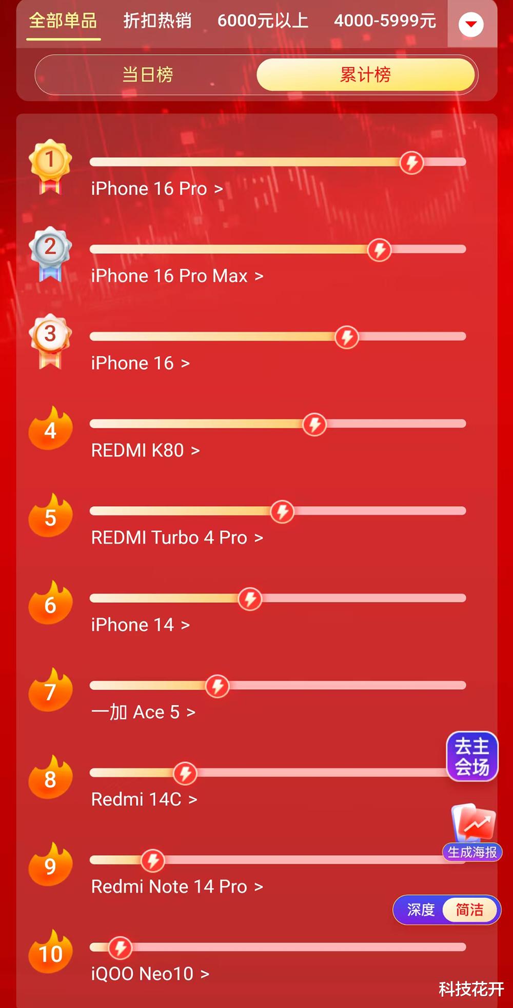 今年618,苹果才是最大赢家,小米只能排第二,OPPO很意外