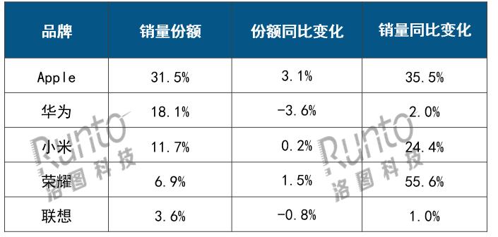 華為跌幅高達3.6%屈居第二！小米微漲0.2%排第三，第一名遙遙領先
