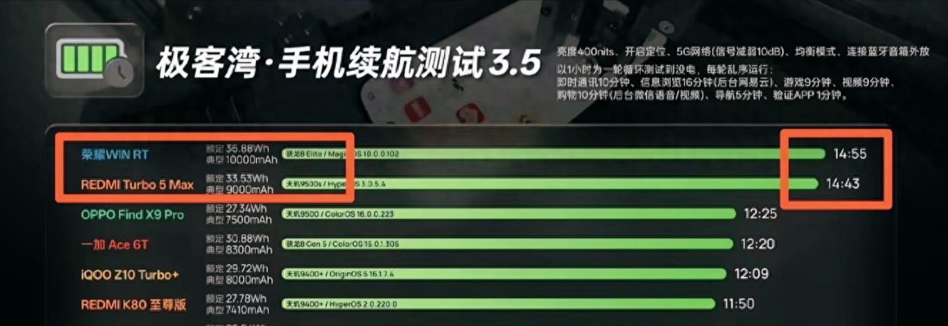 物理學不存在了？9000mAh反殺10000mAh？極客灣實測續(xù)航玄學真相