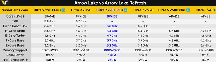 酷睿Ultra 7 270K Plus性能曝光：就提升了5%，基準(zhǔn)頻率還更低