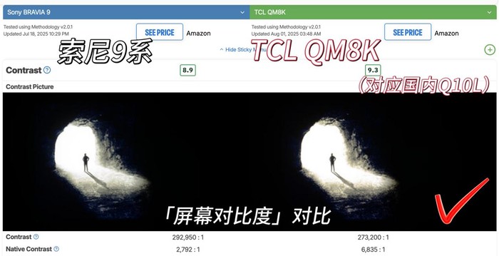 Rtings評測：TCL Q10L登頂全球Mini LED榜！