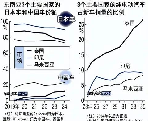 年销2600万辆的大市场进不去，中国车企别想着超丰田，天花板可见