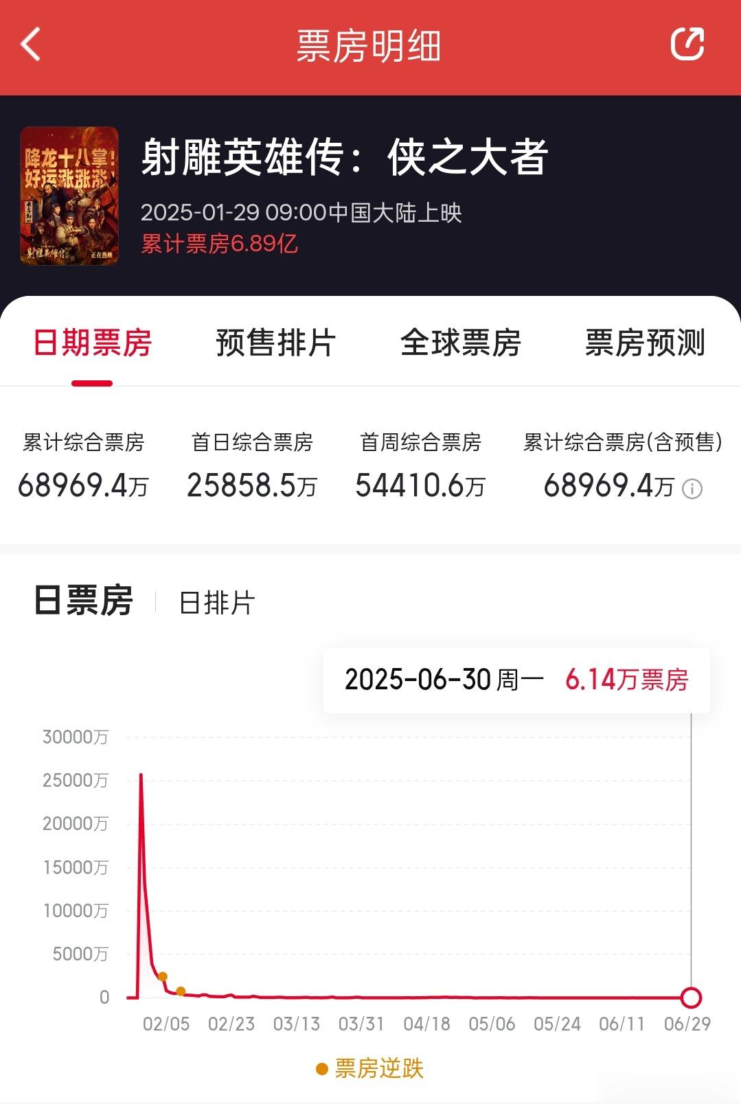 肖战《射雕》从6亿到收视冠军 打破偏见的真相：时间会说话
