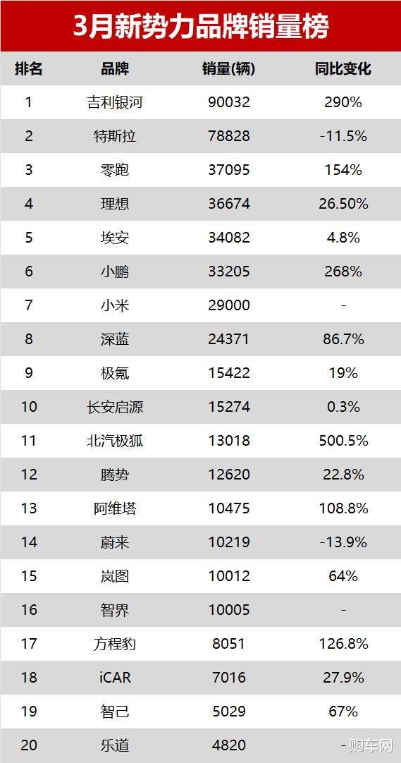 3月新势力品牌销量榜解读！吉利银河夺冠，理想反超小鹏
