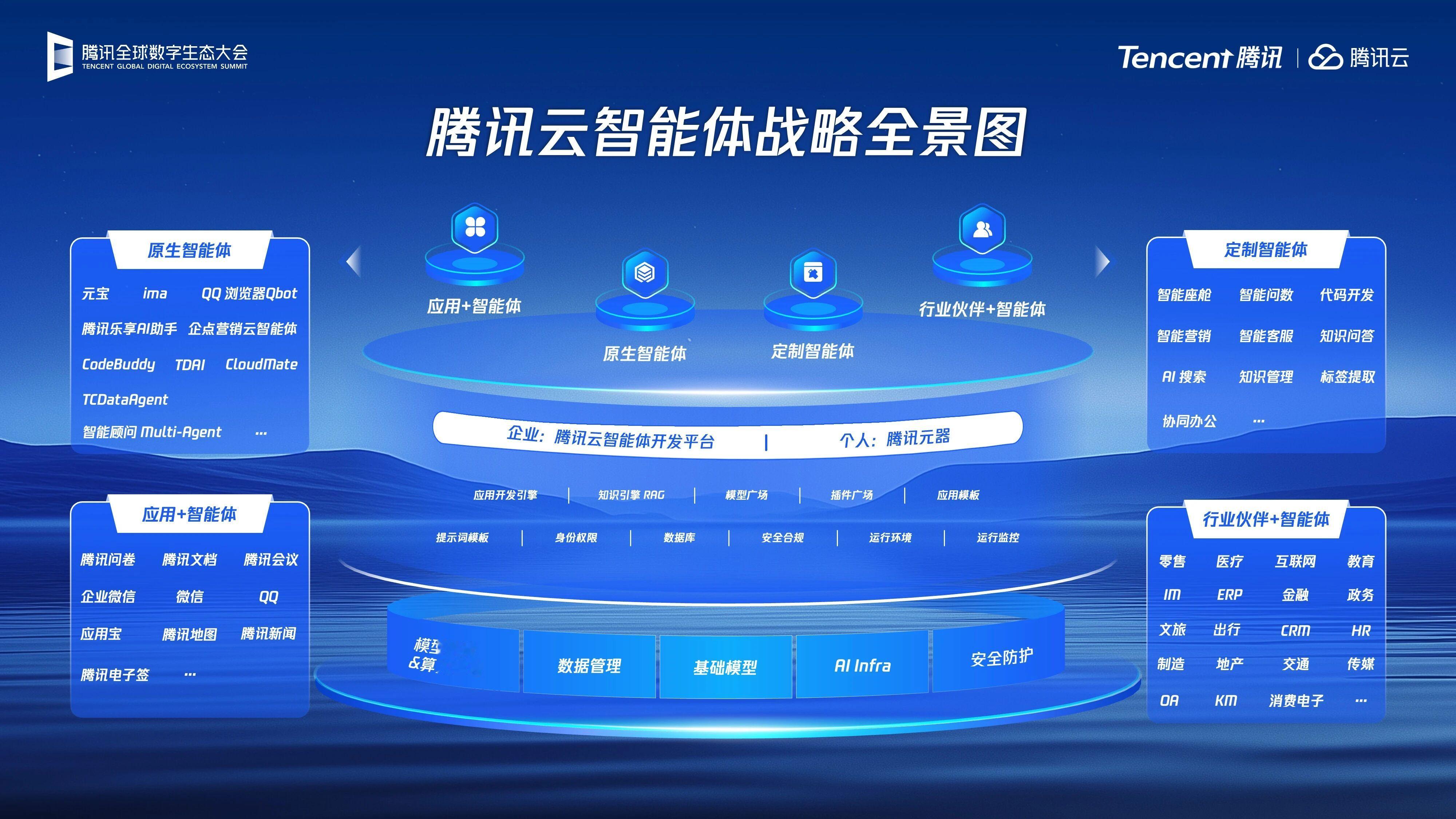 重磅！湯道生公布騰訊智能體全景圖，國產芯片全面適配兼容