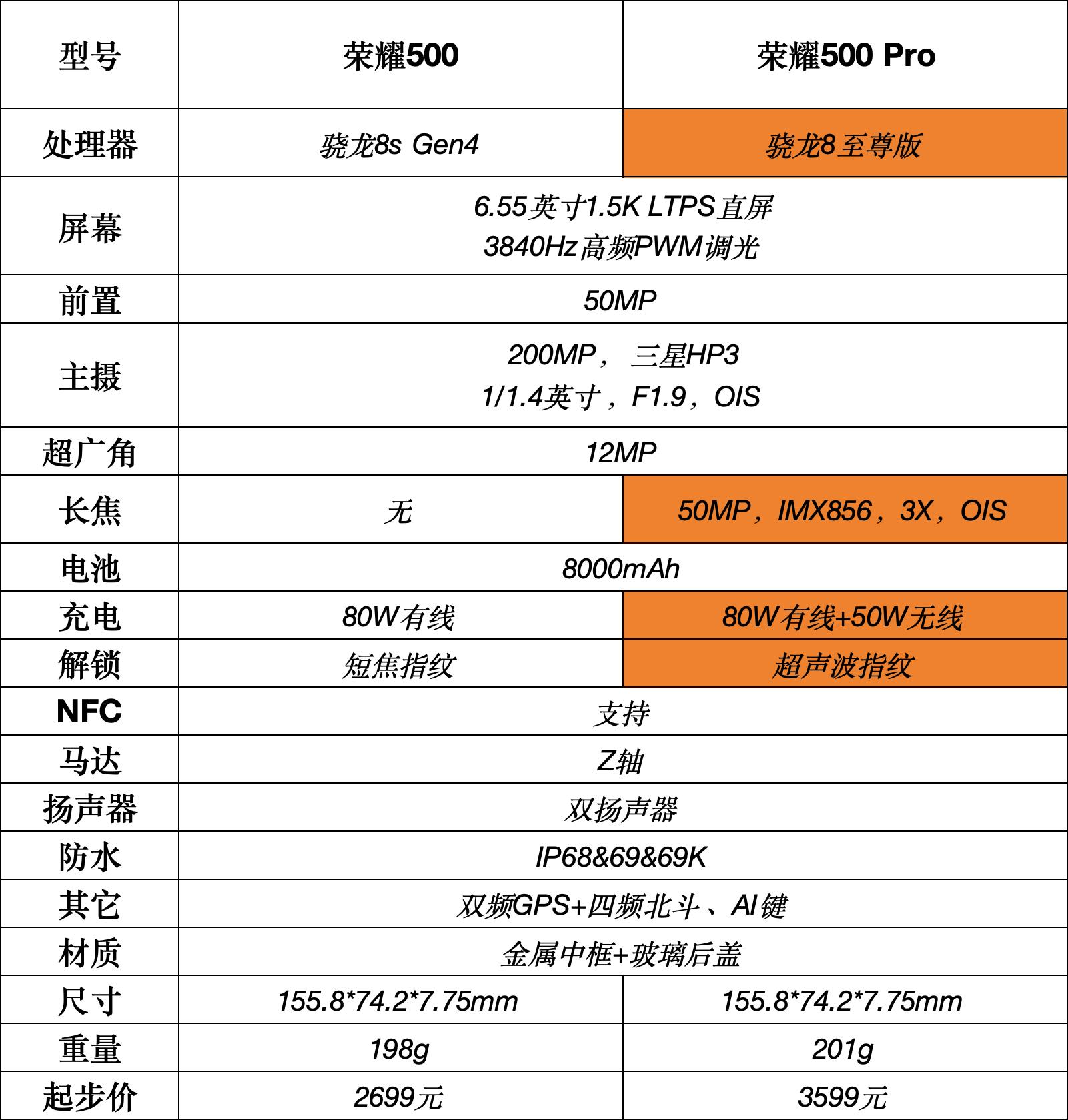 驍龍8系+8K電池！榮耀500系列用力太猛，友商的天都塌了