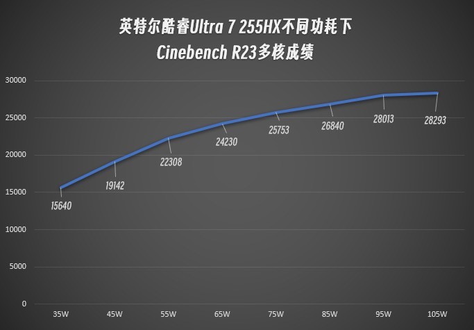 酷睿Ultra 7 255HX評測：能效更出色的HX處理器