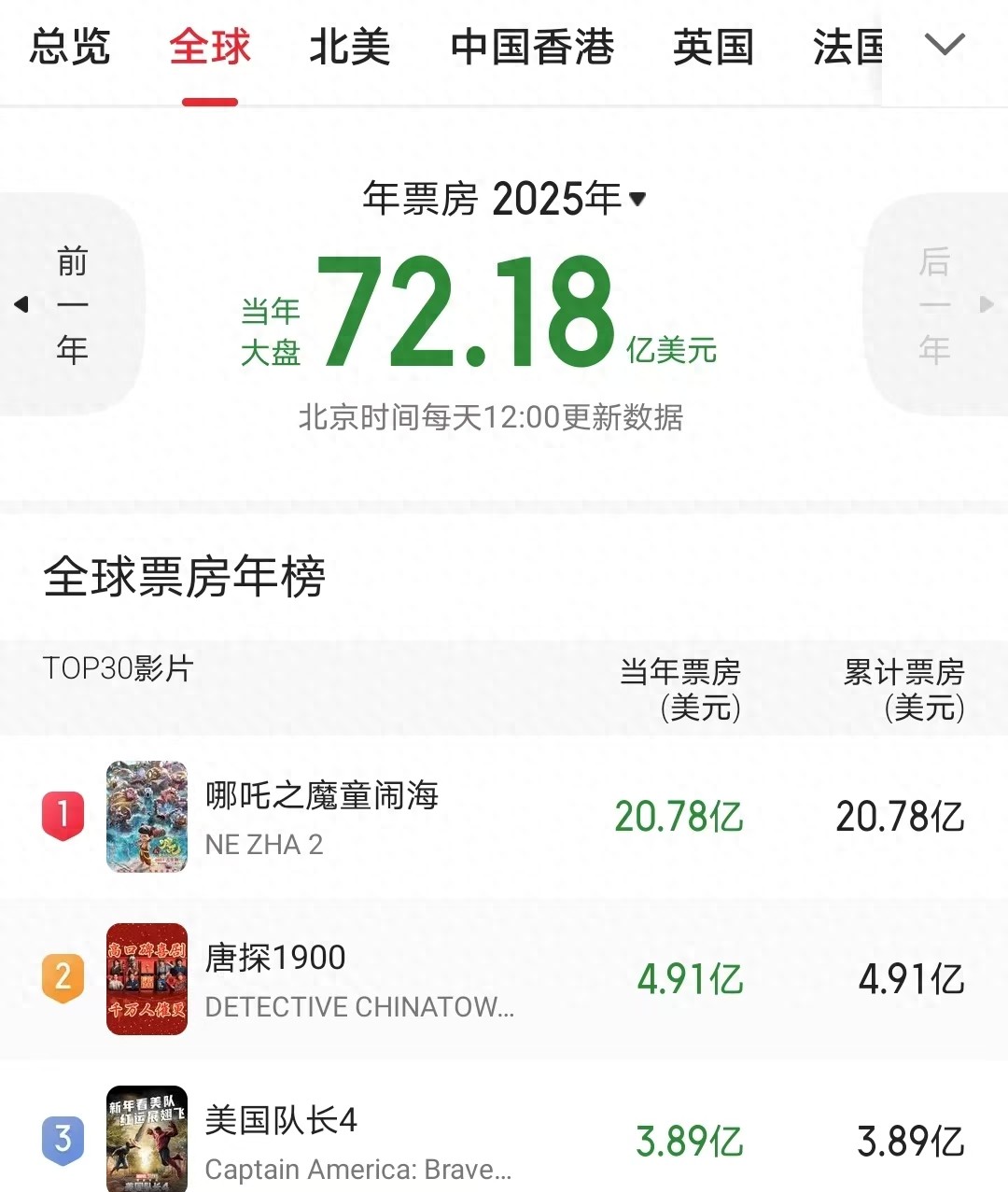 好莱坞低头了?哪吒2 登顶北美周票房,美媒狂赞\东方神话觉醒\