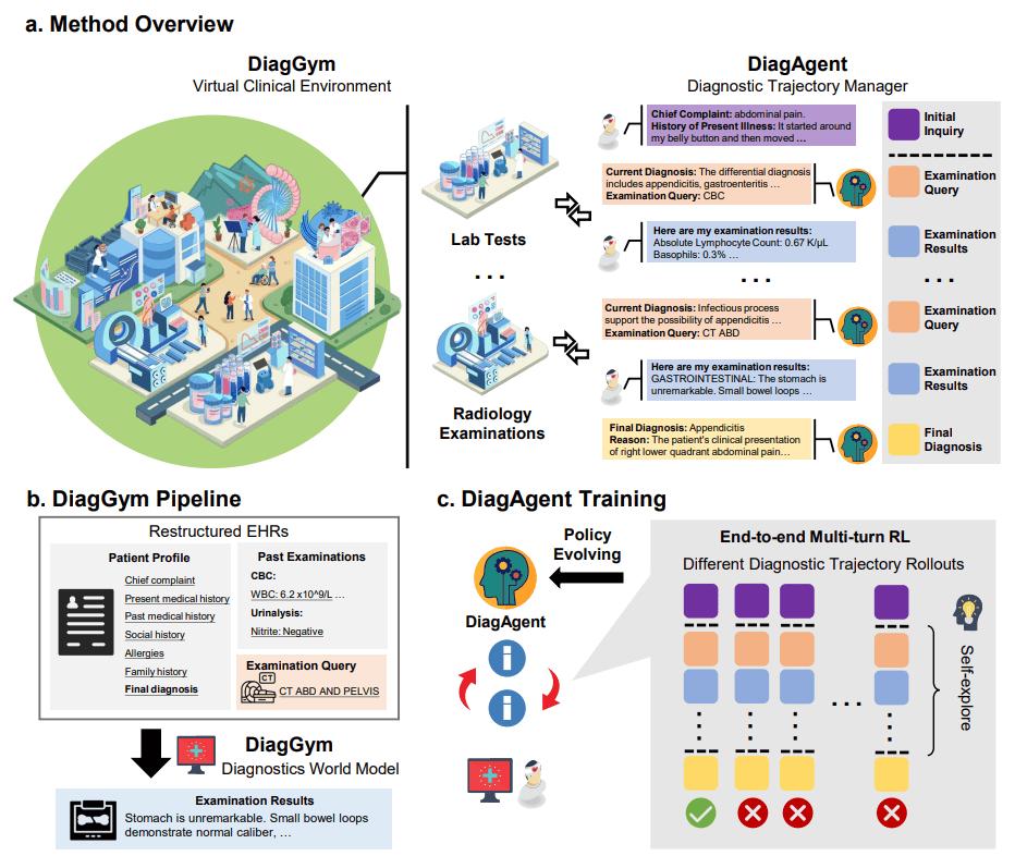 上交×螞蟻發(fā)布 DiagGym：以世界模型驅(qū)動交互式醫(yī)學(xué)診斷智能體