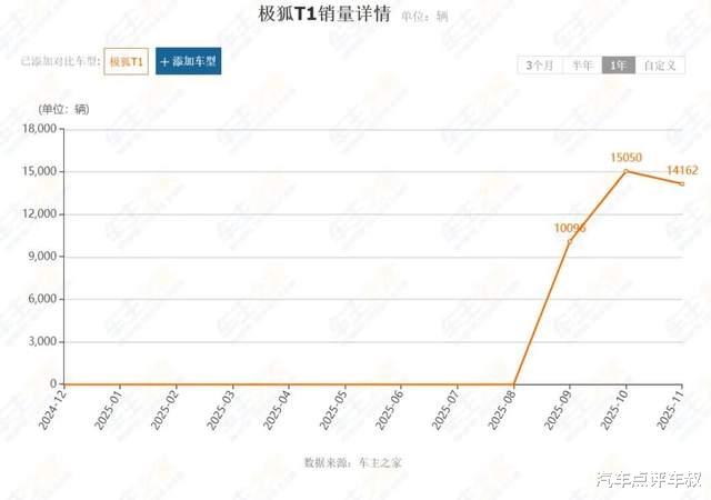 销量冠军与安全标杆PK：6万级纯电小车选星愿还是极狐T1？