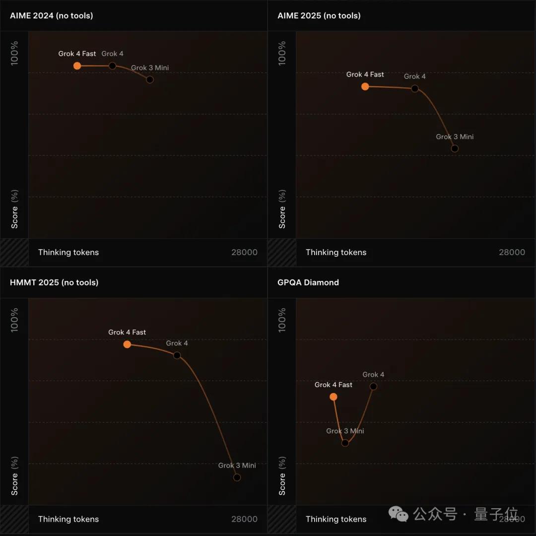 馬斯克新模型：9折價格實現Gemini 2.5性能，支持2M上下文