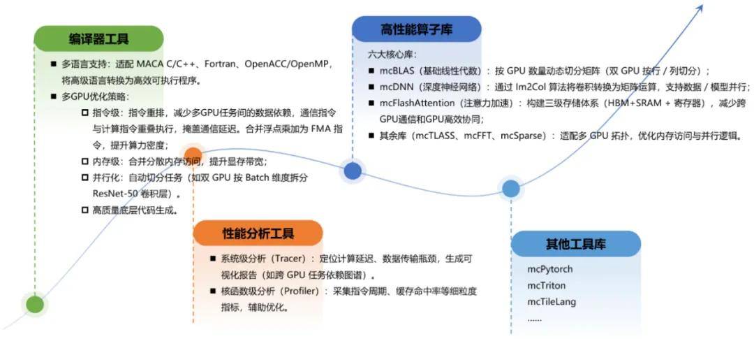 深度拆解沐曦MXMACA軟件棧功能，算力自主+生態兼容