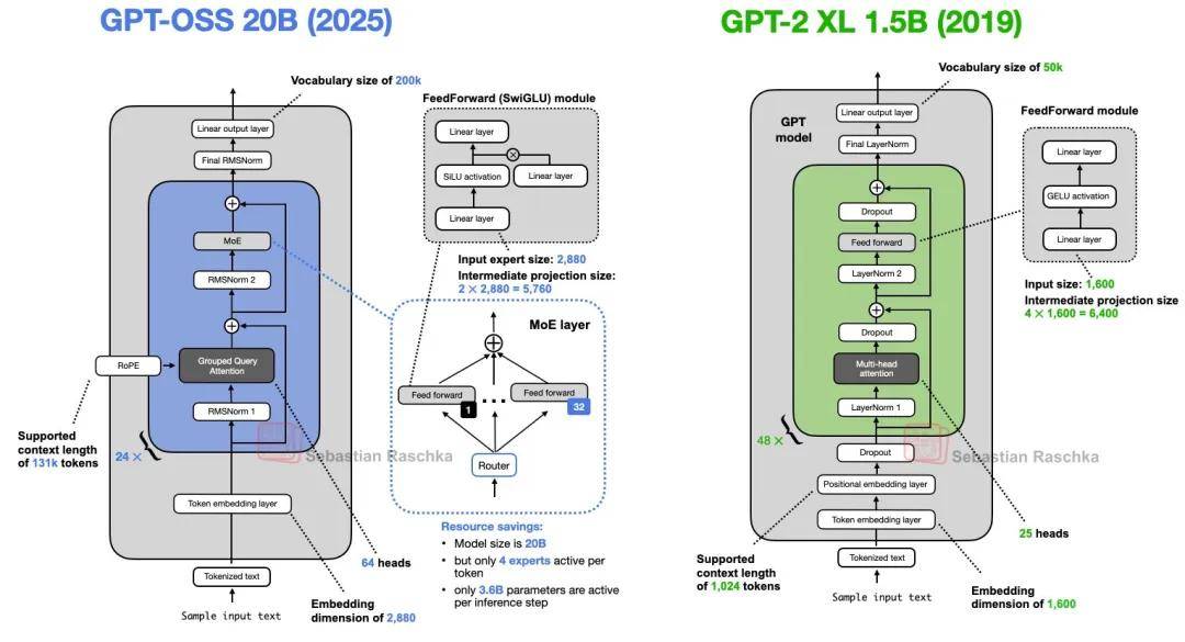 从GPT-2到gpt-oss，深度详解OpenAI开放模型的进化之路
