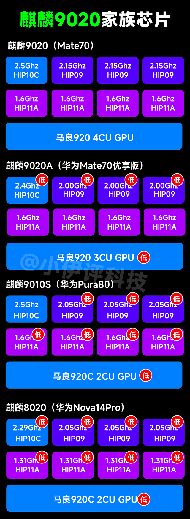 型號太多傻傻分不清？麒麟9020及衍生芯片綜合盤點及解析