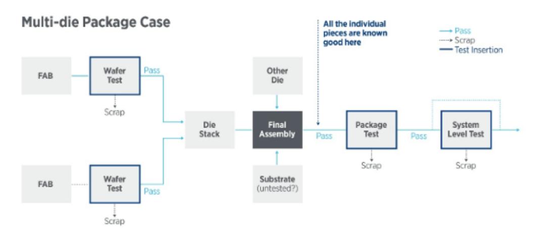 Chiplet 接口设计主动应对故障