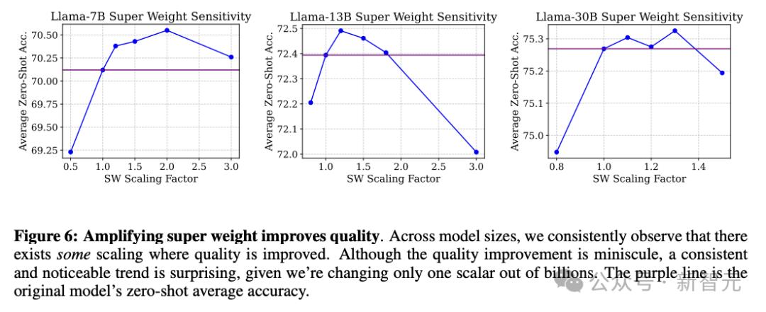 0.01%参数定生死！苹果揭秘LLM「超级权重」，删掉就会胡说八道