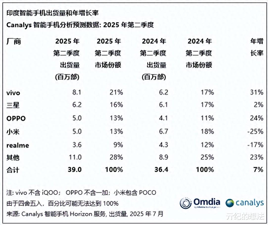 印度手機市場洗牌：小米第四，OPPO第三，第一名遙遙領先