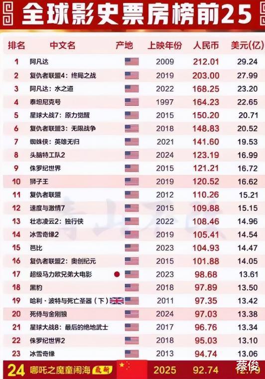 《哪吒之魔童闹海》149亿全球票房遭北美平台“除名”,究竟发生了什么?